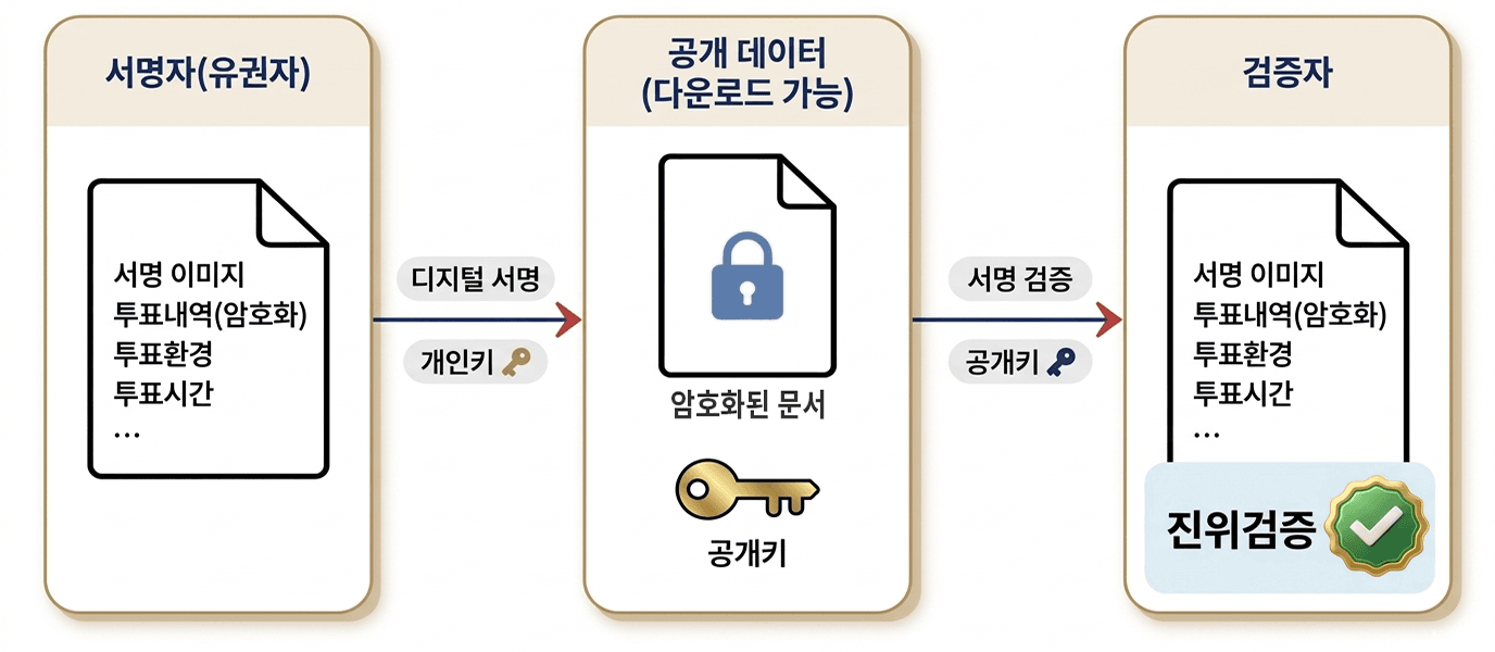전자서명 검증 절차도. 서명자(유권자)가 서명·암호화된 투표내역·투표환경·투표시간이 담긴 문서를 개인키로 디지털 서명하면, 다운로드 가능한 암호화된 공개 데이터와 공개키가 생성되고, 검증자가 그 공개키로 서명을 검증하여 동일한 문서의 진위를 확인하는 흐름